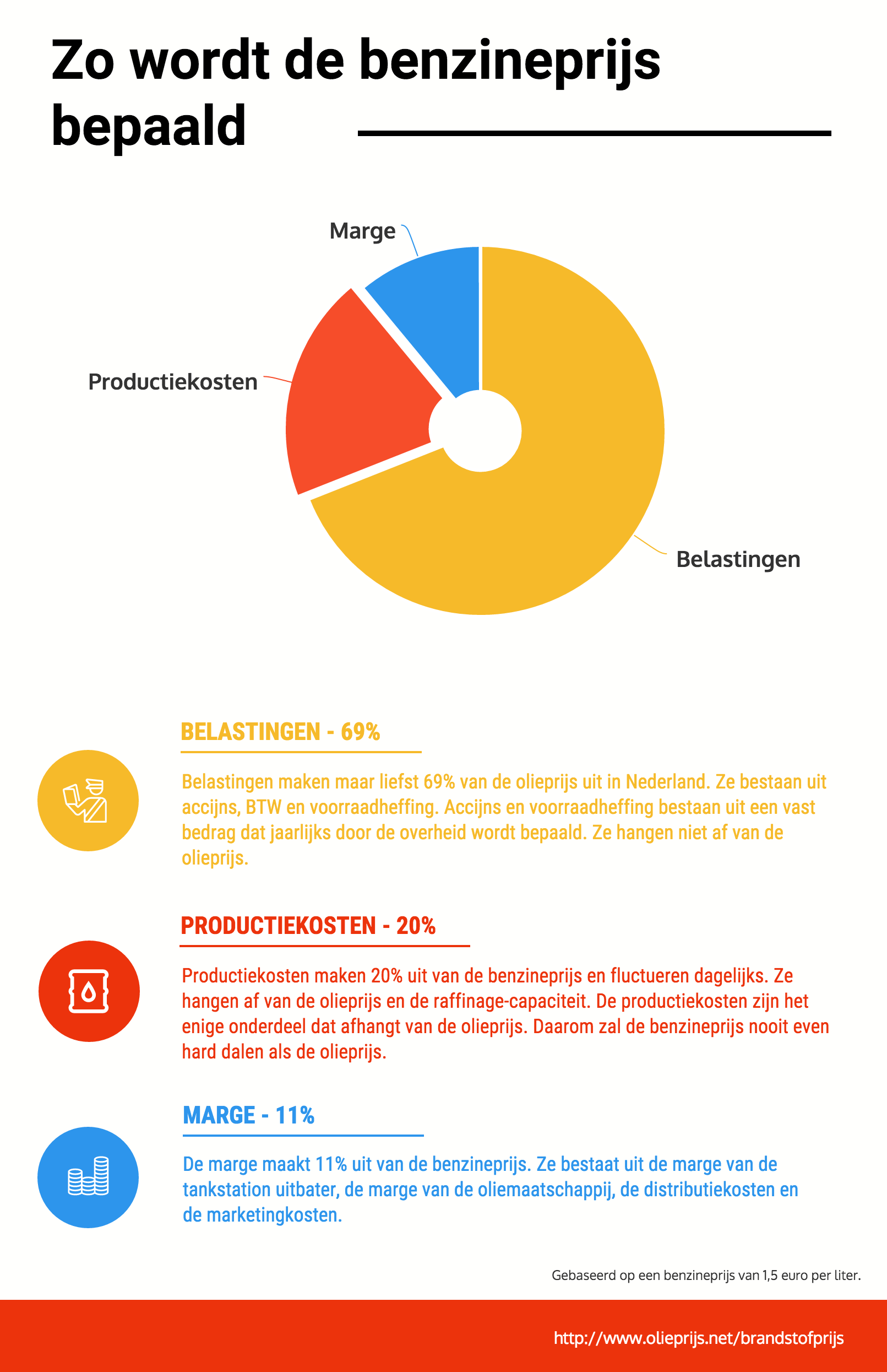 Infografiek: waarom benzineprijs niet zo hard daalt de olieprijs | Olieprijs - actuele olieprijzen, grafieken en historiek